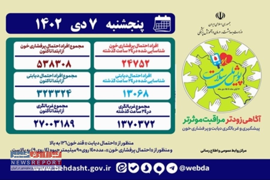تاکنون بیش از ۲۷ میلیون نفر در «پویش ملی سلامت» غربال شدند
