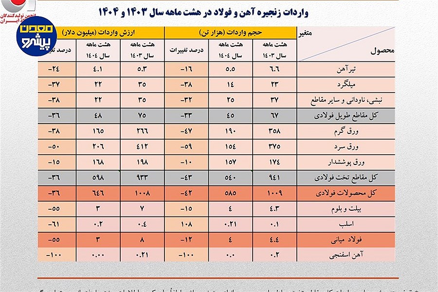 واردات ۶۰۰ میلیون دلاری ورق‌های فولادی در ۸ ماهه ۱۴۰۴