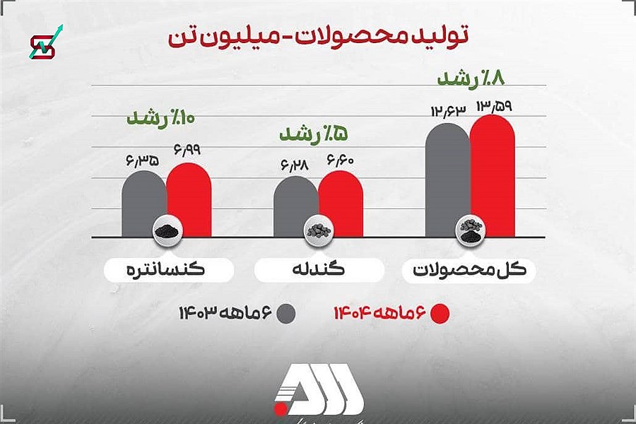 مهر تایید بر رکوردشکنی‌های شرکت گل گهر زده شد